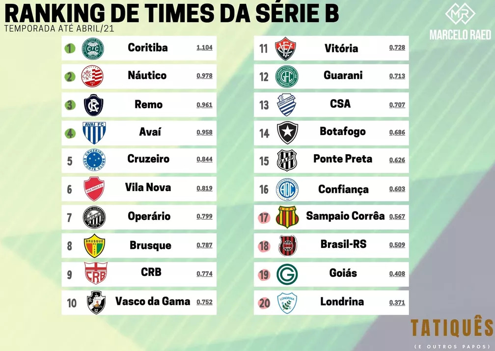 Cruzeiro segue na liderança do Ranking de Times da Série B, tatiquês (e  outros papos)