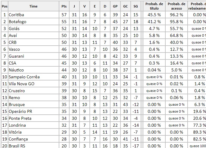 Brasileirão Série B: veja as probabilidades de acesso e